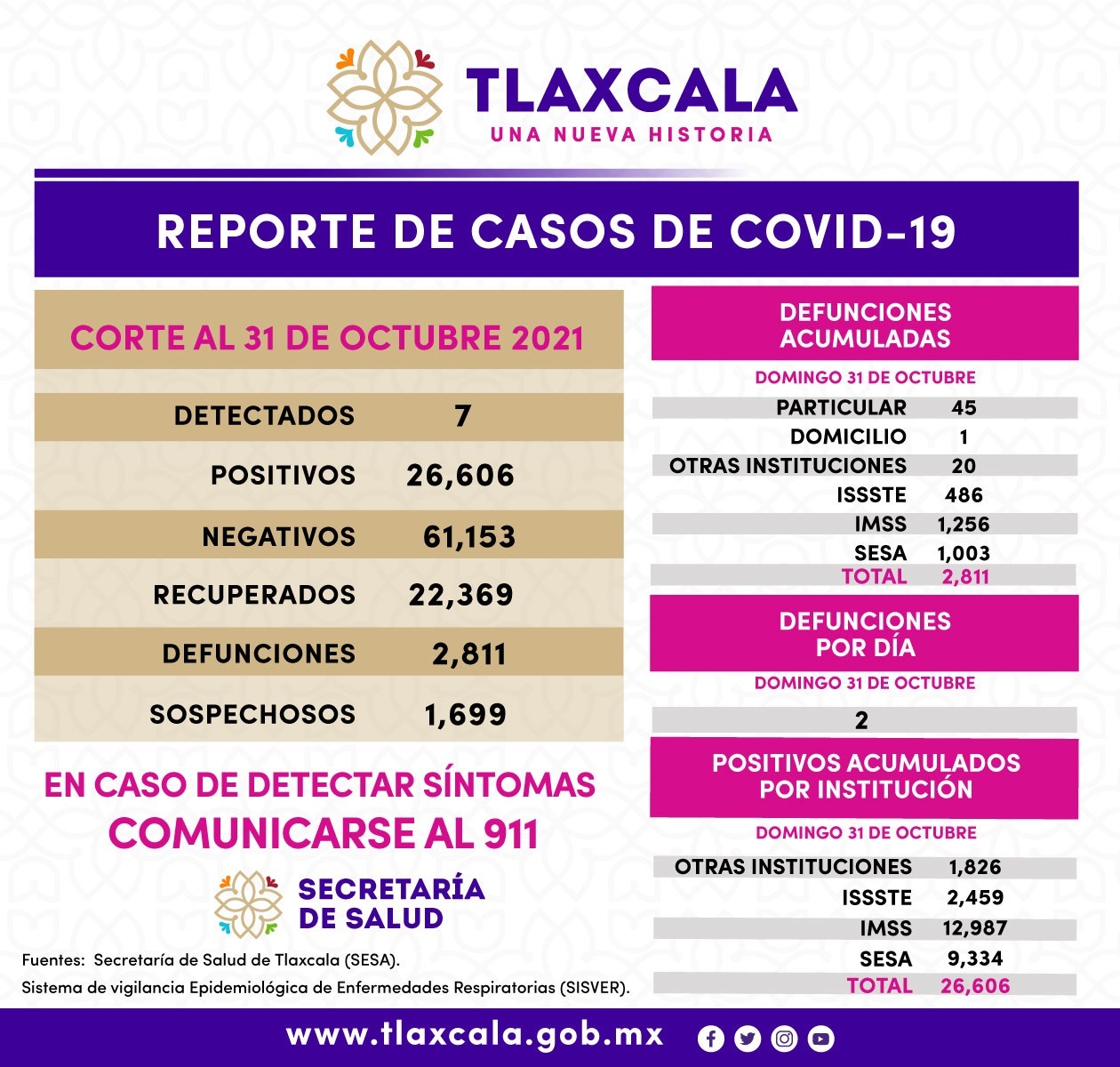 Inicia Tlaxcala noviembre con menos de 10 casos positivos de Covid en un día 