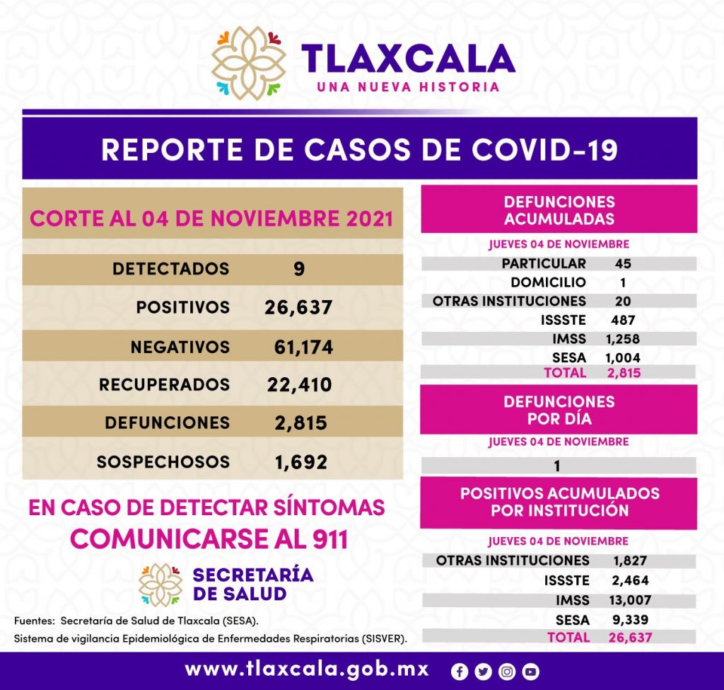 Registra SESA 9 casos positivos de Covid 19 en Tlaxcala