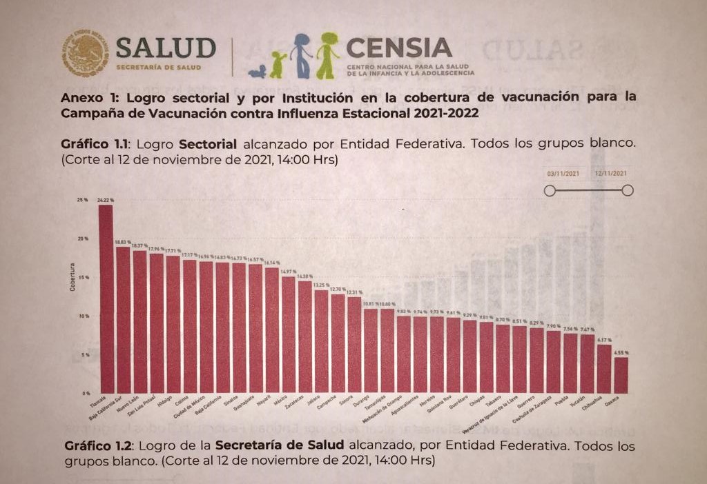 Tlaxcala ocupa primer lugar en cumplimiento de vacunación contra la influenza