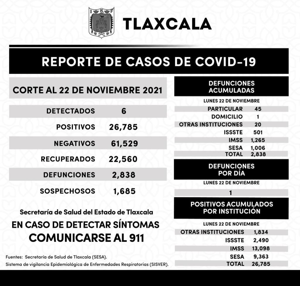 Registra SESA seis casos positivos de Covid-19 en Tlaxcala en un día