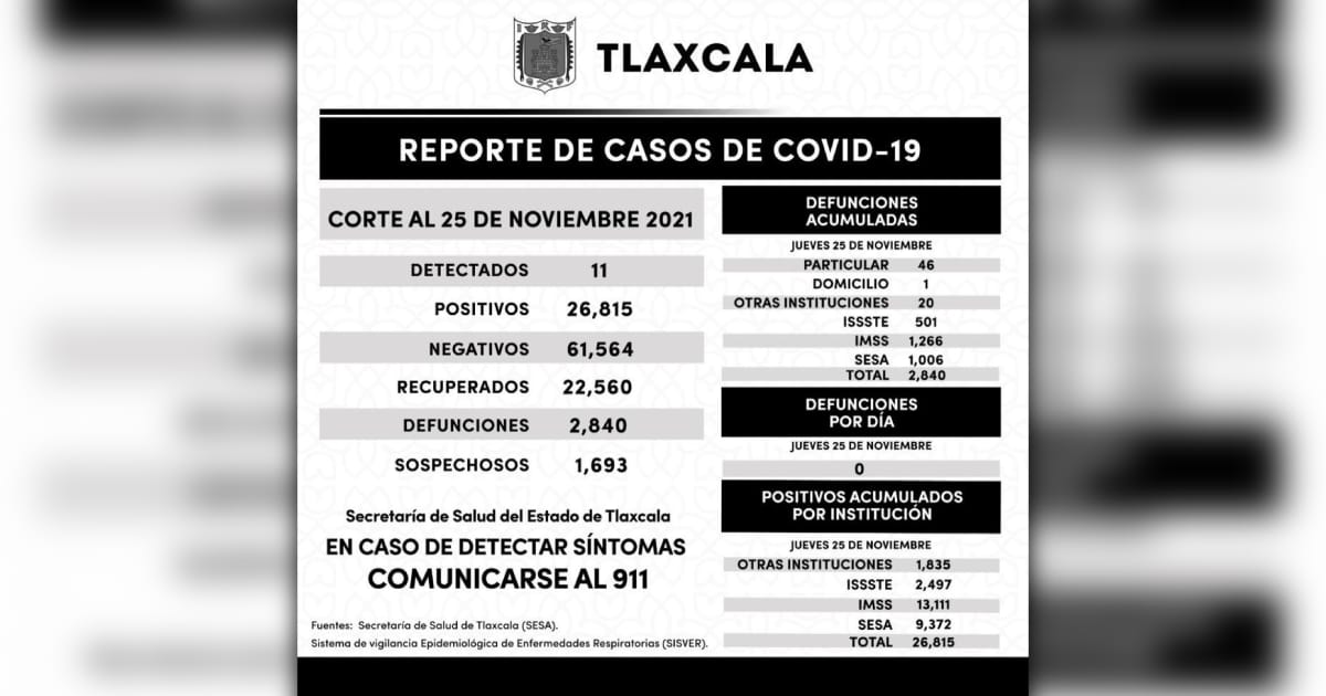 Registra SESA 11 casos positivos de Covid-19 en Tlaxcala en un día