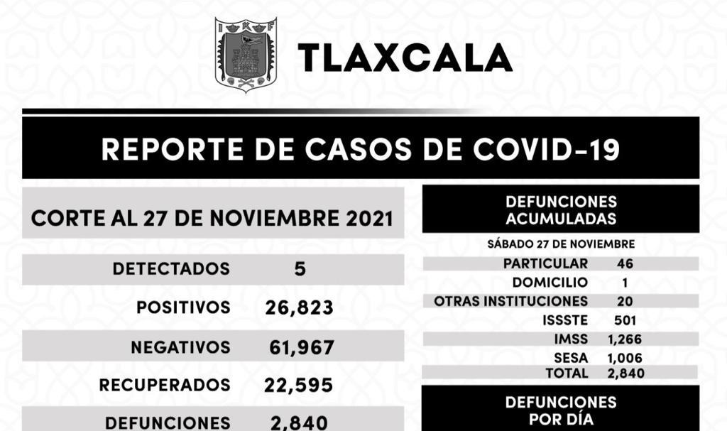 Registra SESA 5 casos positivos y cero defunciones de covid-19 en Tlaxcala