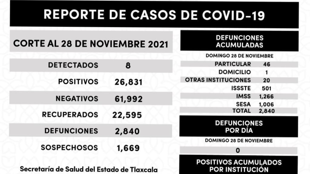 Registra SESA 8 casos positivos y cero defunciones de Covid-19 en Tlaxcala