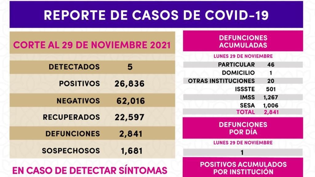Registra SESA 5 casos positivos y una defunción de Covid-19 en Tlaxcala