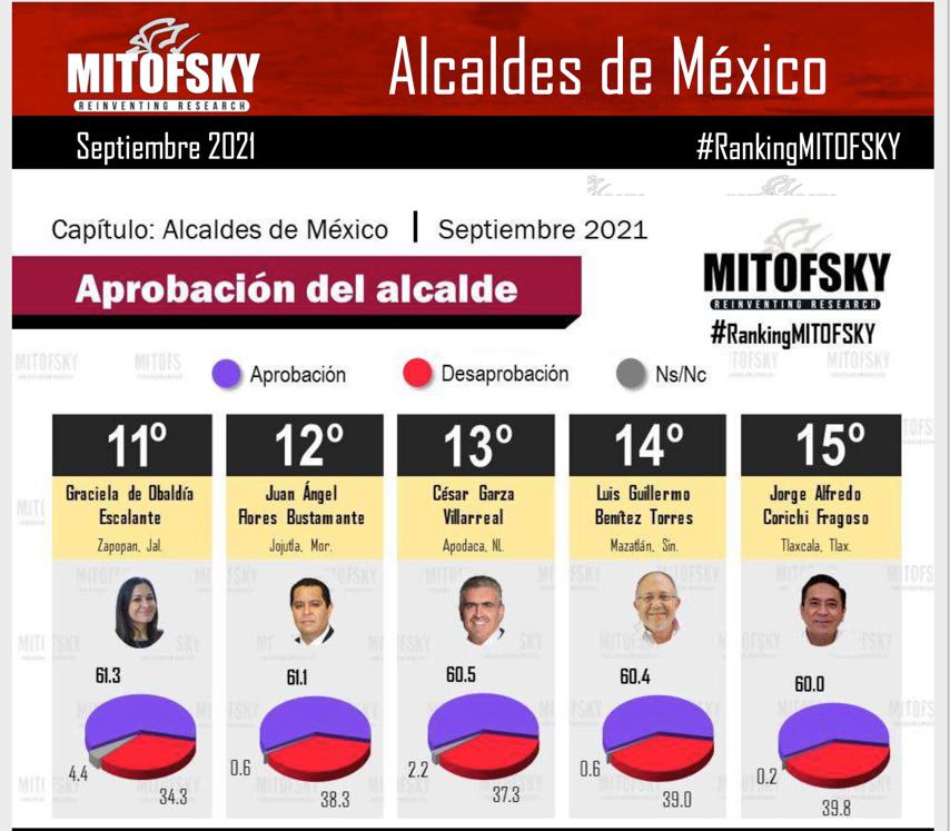 Jorge Corichi se ubica entre los presidentes municipales mejor evaluados de todo México