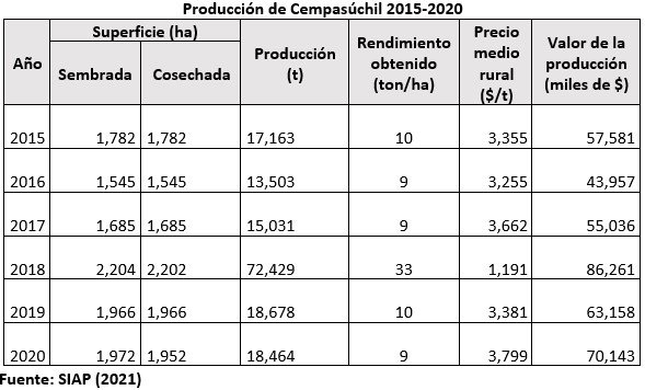 datos cempasuchil ARTICULO 21 OCT