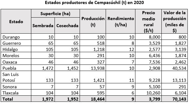 estados productores CEMPASÚCHIL 21