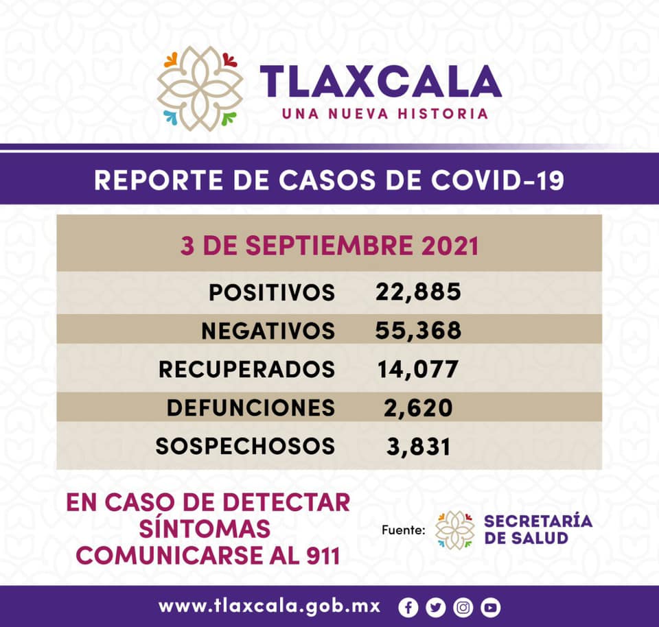 Reporta SESA 144 casos de Covid19 en Tlaxcala 