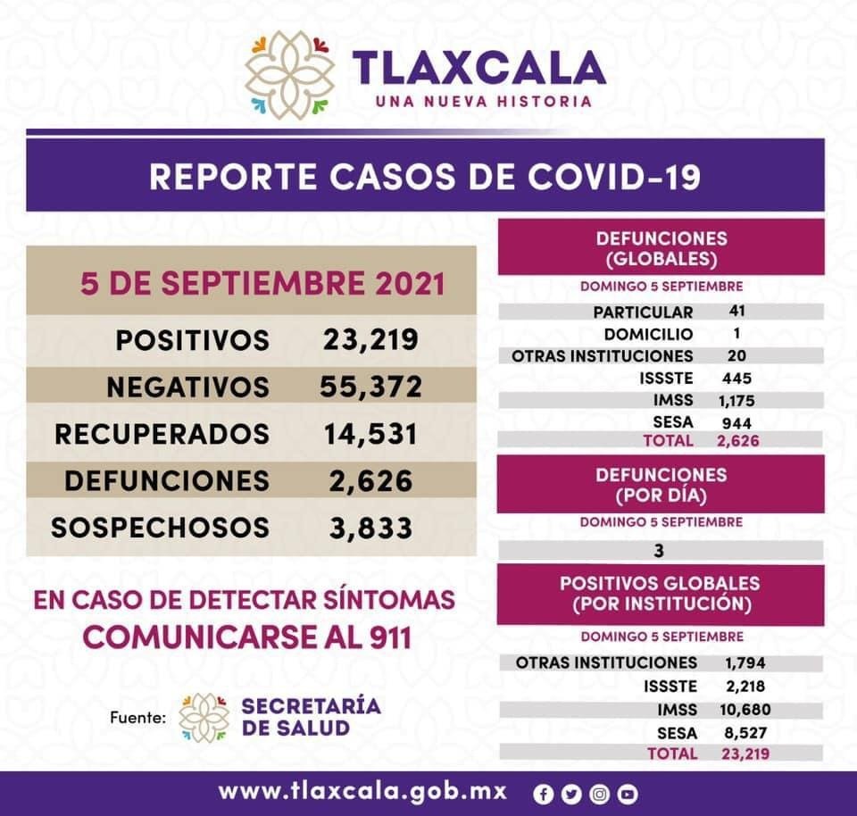 Suma Tlaxcala 23 mil 219 casos positivos de covid19 documentados desde 2020