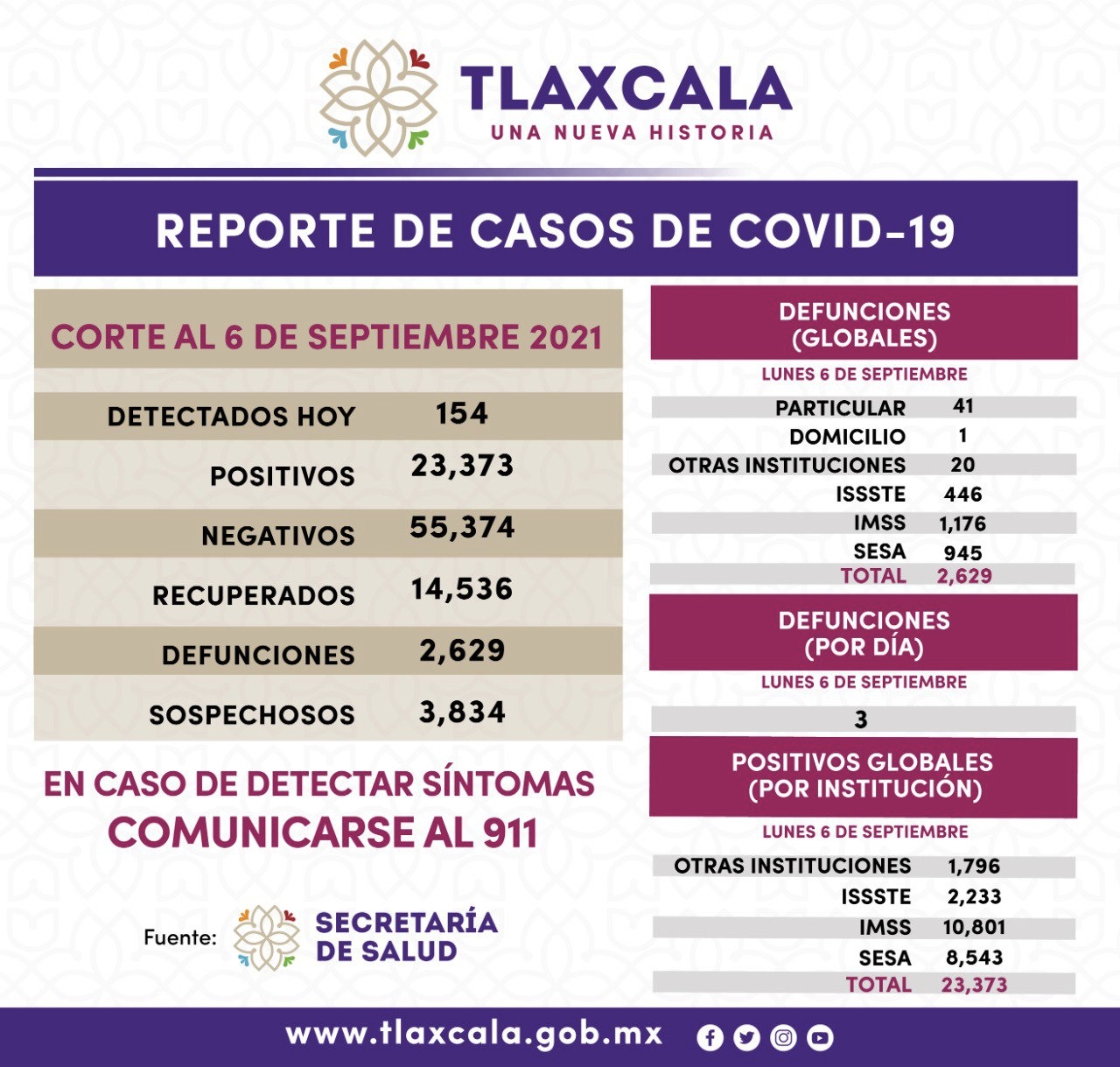 SESA reporta 154 casos de covid en el Tlaxcala en un día 