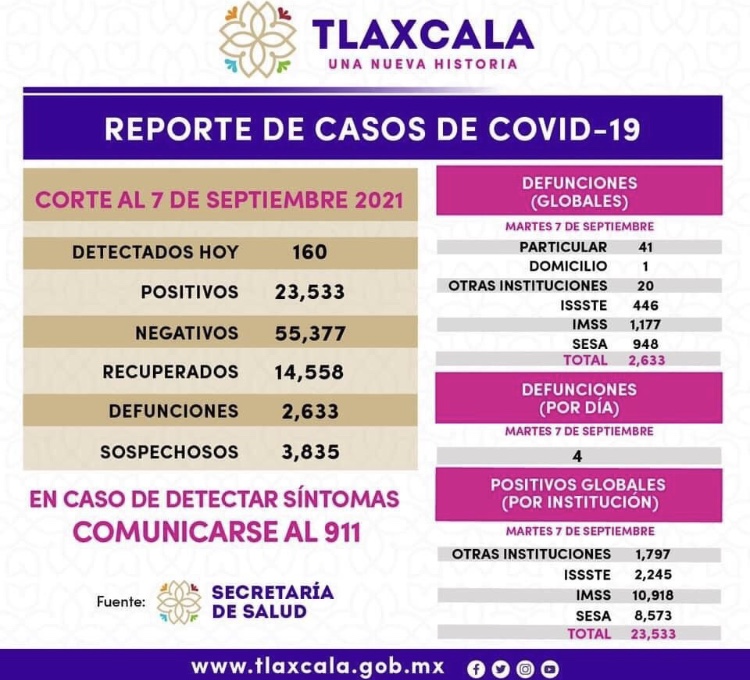 Tlaxcala reporta 160 casos de Covid19 en un día 