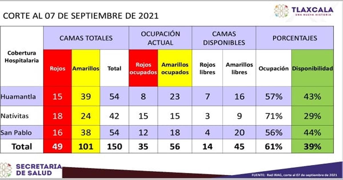 Tlaxcala cuenta con 39 por ciento de disponibilidad de camas para pacientes Covid 19