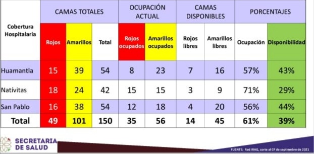 Hospitales Covid de Tlaxcala con ocupación del 60 por ciento: SESA