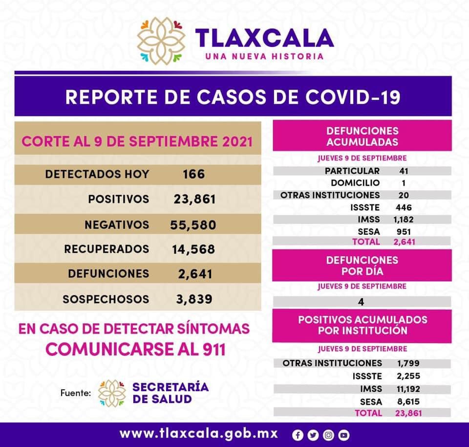 Tlaxcala termina la semana con 166 casos de Covid19 en un día 