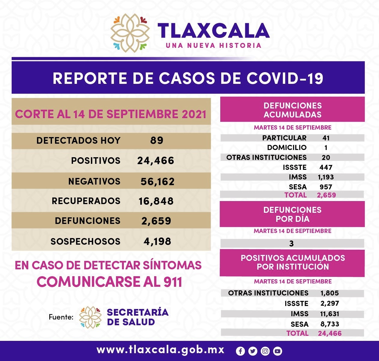 Reporta SESA 89 casos de covid19 en Tlaxcala 