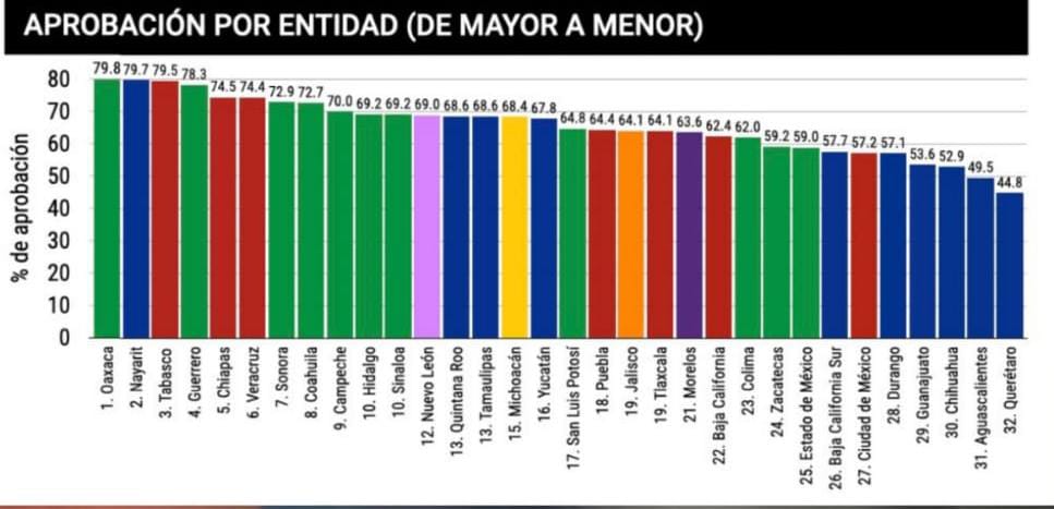 Crece popularidad de AMLO en Tlaxcala: encuesta