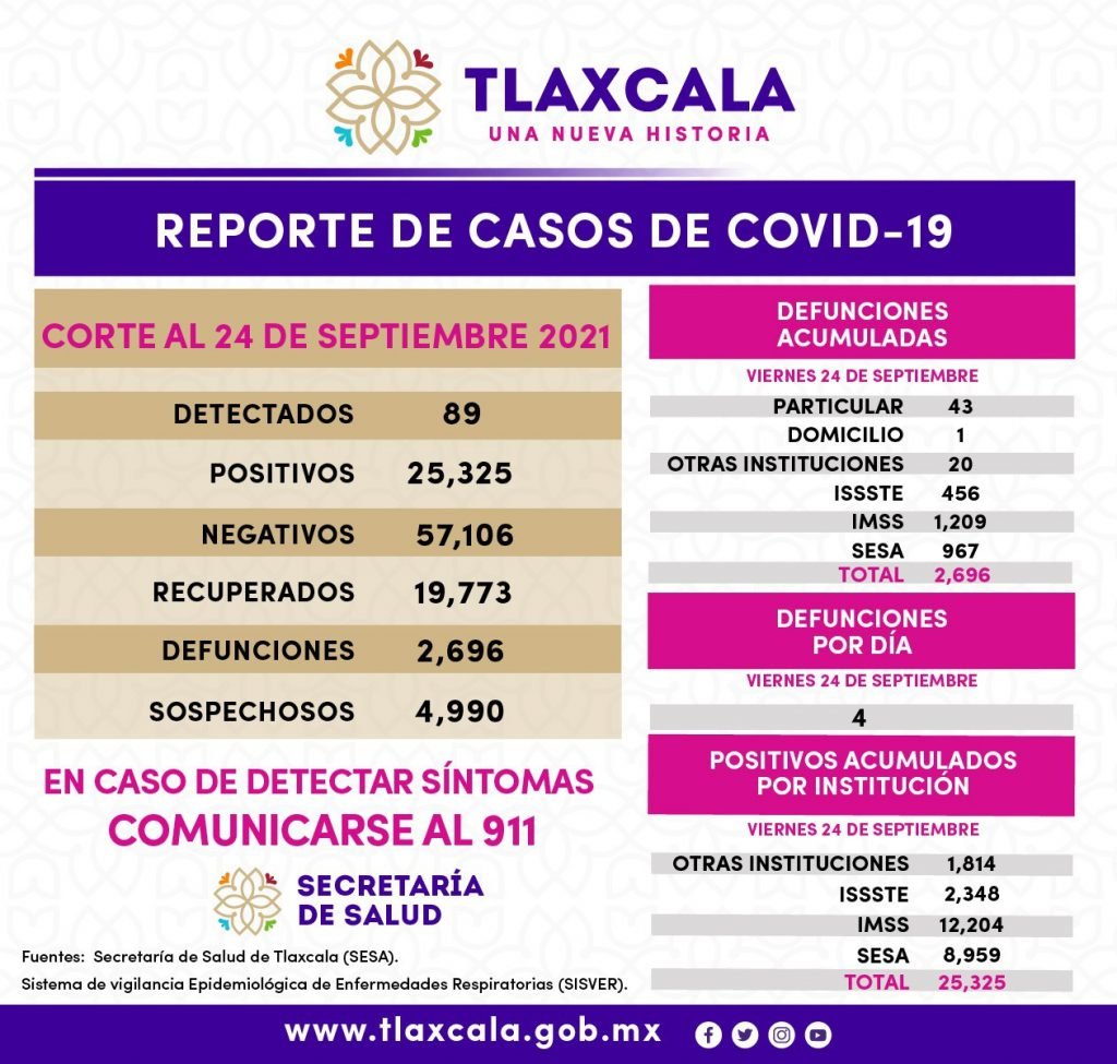 Registra Sesa 89 casos positivos de Covid-19 en Tlaxcala