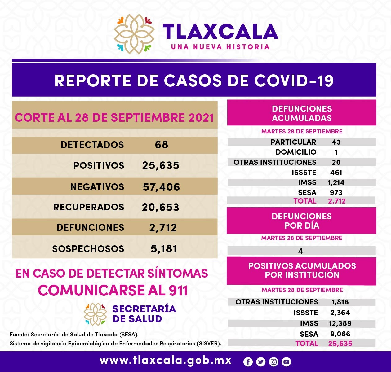 Registra SESA 68 casos de covid19 en Tlaxcala al día 