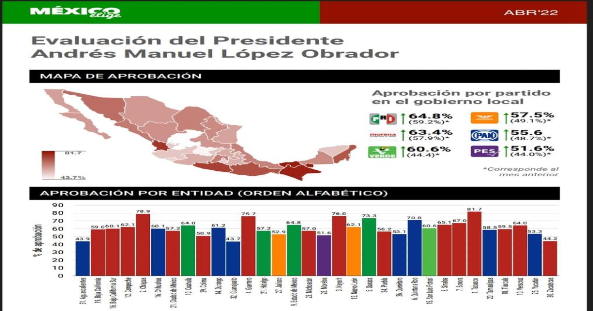 Tras consulta ciudadana, 6 de cada 10 tlaxcaltecas apoyan a AMLO