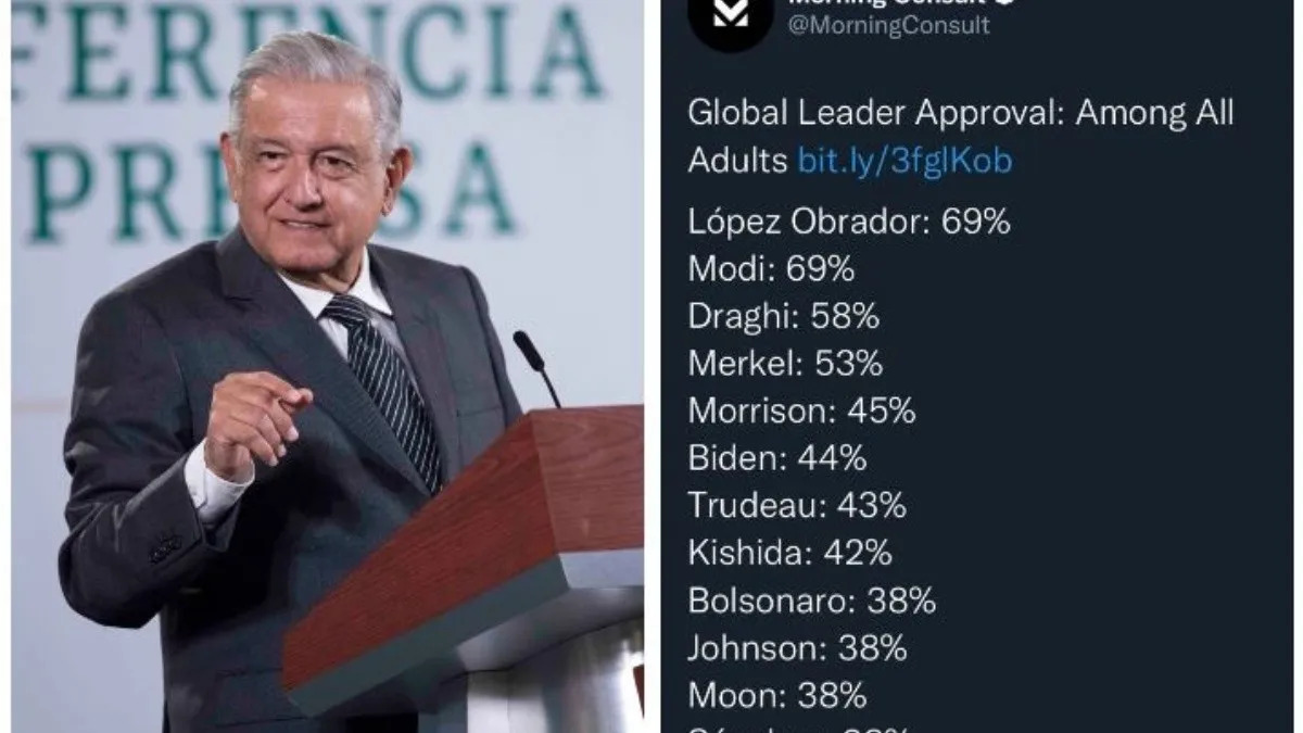AMLO presume ser el segundo presidente con mayor aprobación en el mundo 