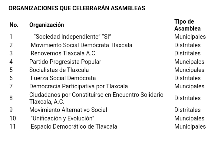Iniciarán asambleas 11 organizaciones que buscan convertirse en partidos políticos locales