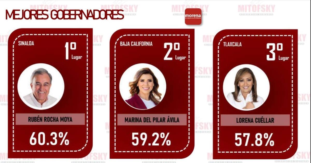 Se mantiene Lorena Cuéllar en el ranking de gobernadores mejor evaluados