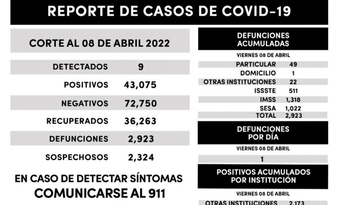 Registra Sesa 9 casos positivos y una defunción de covid-19 en Tlaxcala 