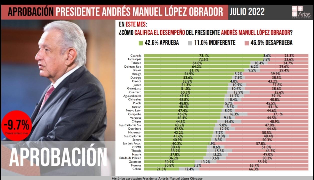  Credibilidad de AMLO desciende en Tlaxcala