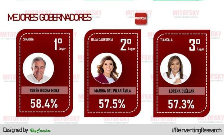 Por tercera ocasión, Lorena Cuéllar tiene buen puntaje en encuesta