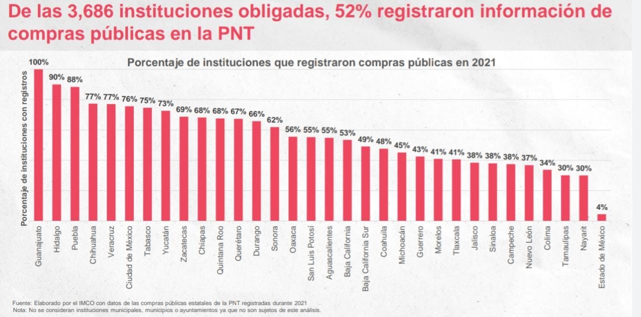 Señala IMCO opacidad sobre compras públicas de Tlaxcala