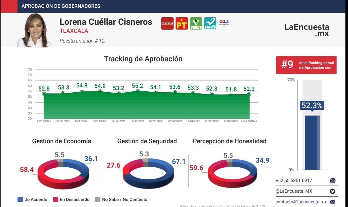 Posiciona LaEncuesta a Lorena Cuéllar entre los 10 primeros gobernadores