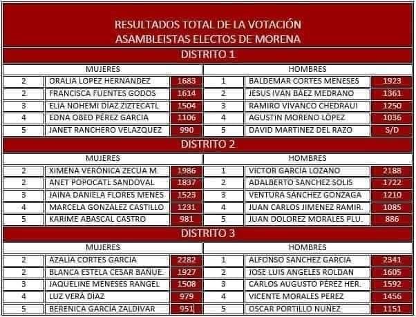 Exponen a nuevos congresistas de Morena en Tlaxcala