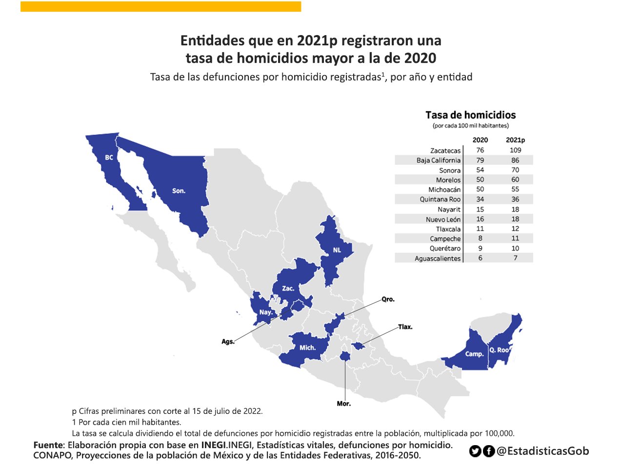 Registraron Tlaxcala y la capital alza en disparos y homicidios: INEGI