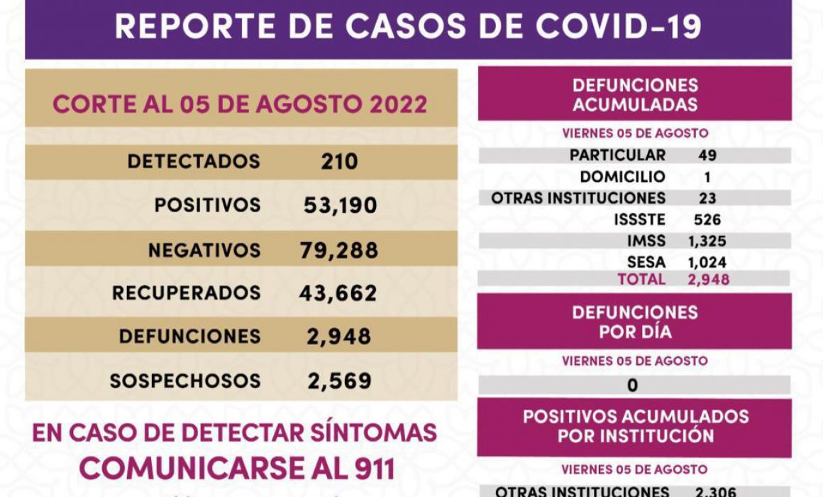 210 casos positivos y cero defunciones de covid-19 en Tlaxcala
