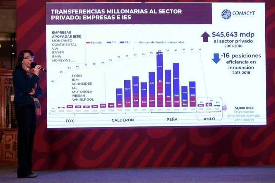 Gobiernos de 2013 a 2018 desviaron 45 mil millones a privados y transnacionales para “investigación”
