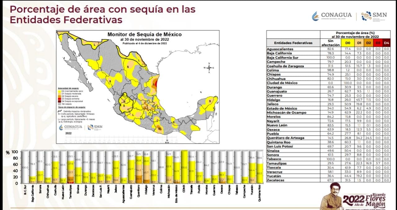 Registra MSM 69% de territorio tlaxcalteca afectado por sequía