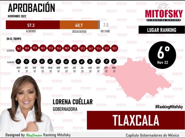 Crece porcentaje a favor de Lorena Cuéllar y AMLO en Tlaxcala