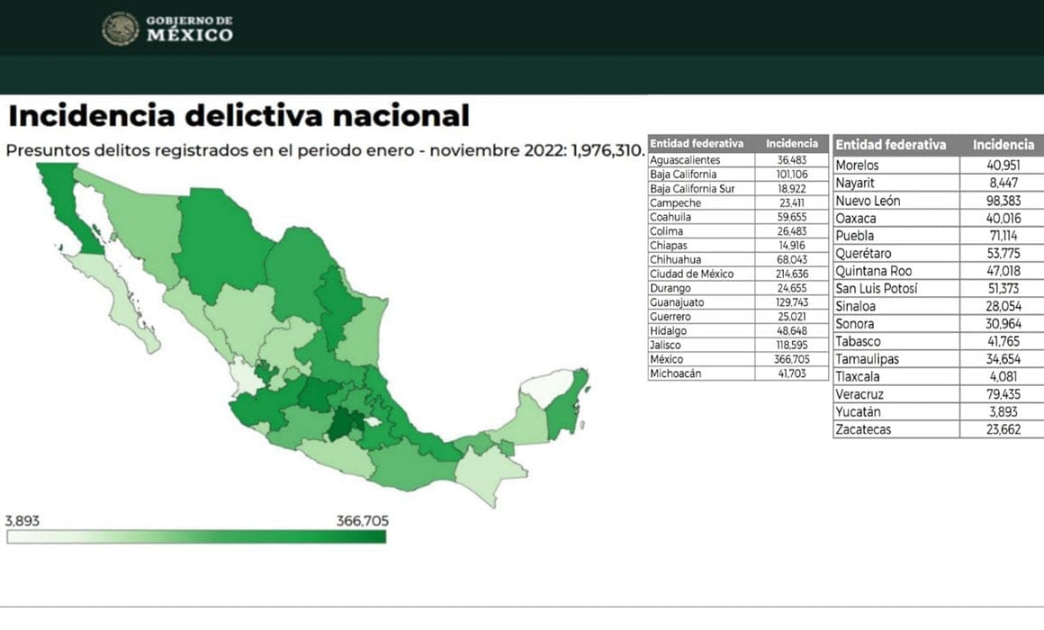 Tlaxcala, segundo estado con menor incidencia delictiva en 2022
