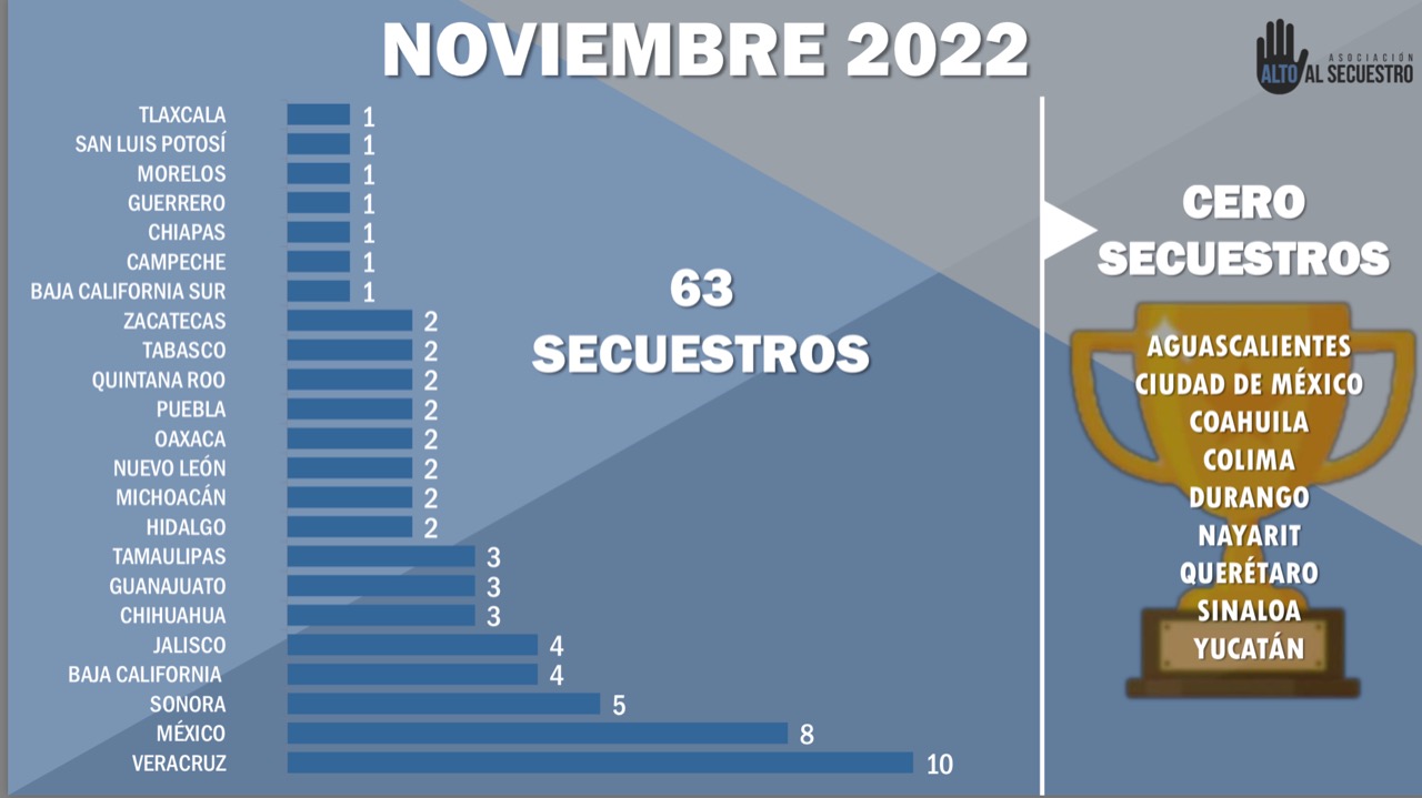 Registró Tlaxcala un secuestro en noviembre de los 63 a nivel nacional 