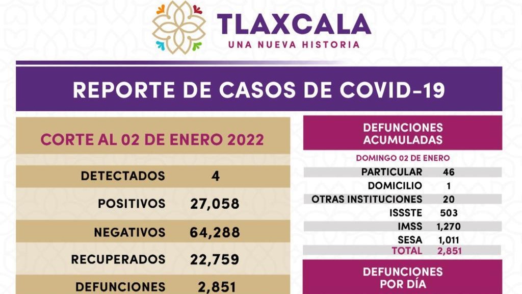 Registra SESA 4 casos positivos y cero defunciones de covid-19 en Tlaxcala