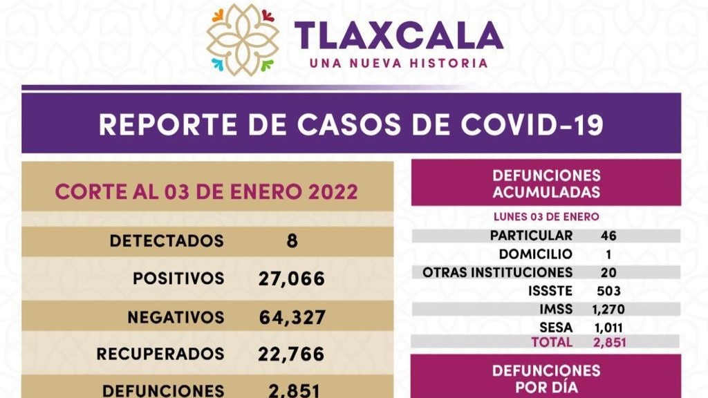 Registra SESA 8 casos positivos y cero defunciones de covid-19 en Tlaxcala