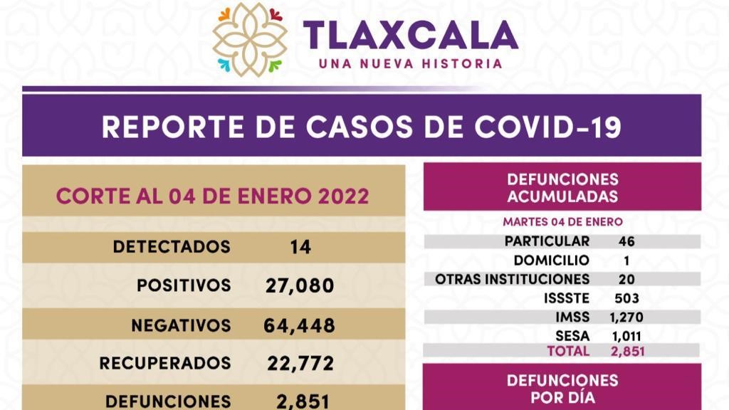 Registra SESA 14 casos positivos y cero defunciones de covid-19 en Tlaxcala
