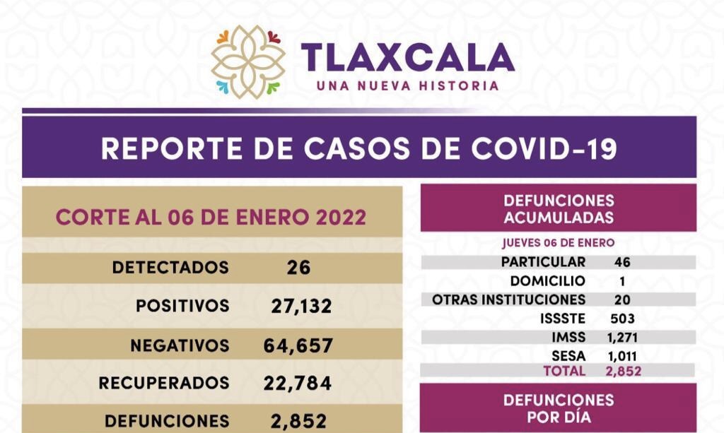 Registra SESA 26 casos positivos y una defunción de covid-19 en Tlaxcala