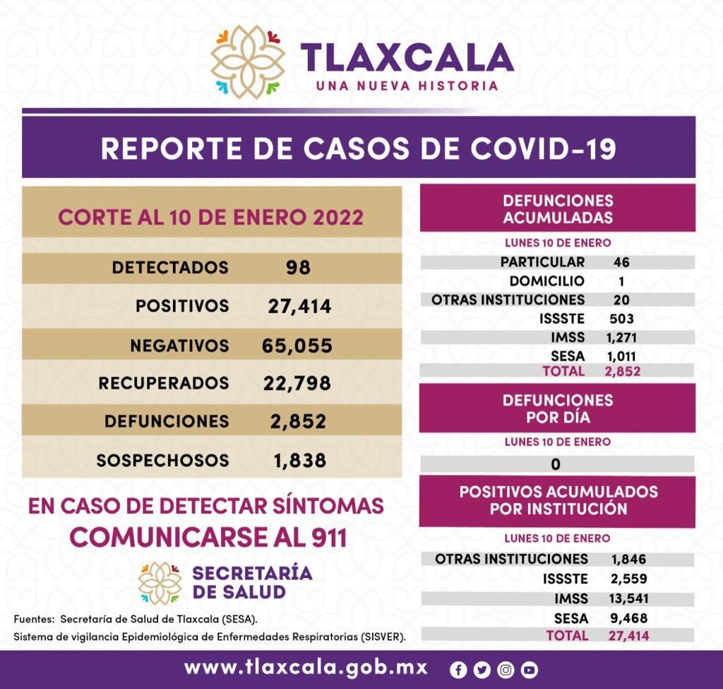 Registra SESA 98 casos positivos y cero defunciones de covid-19 en Tlaxcala
