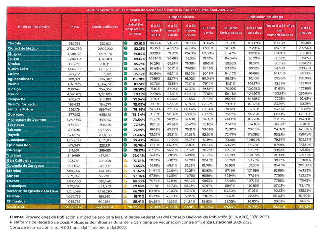 Tlaxcala ocupa el primer lugar del país en vacunación contra influenza