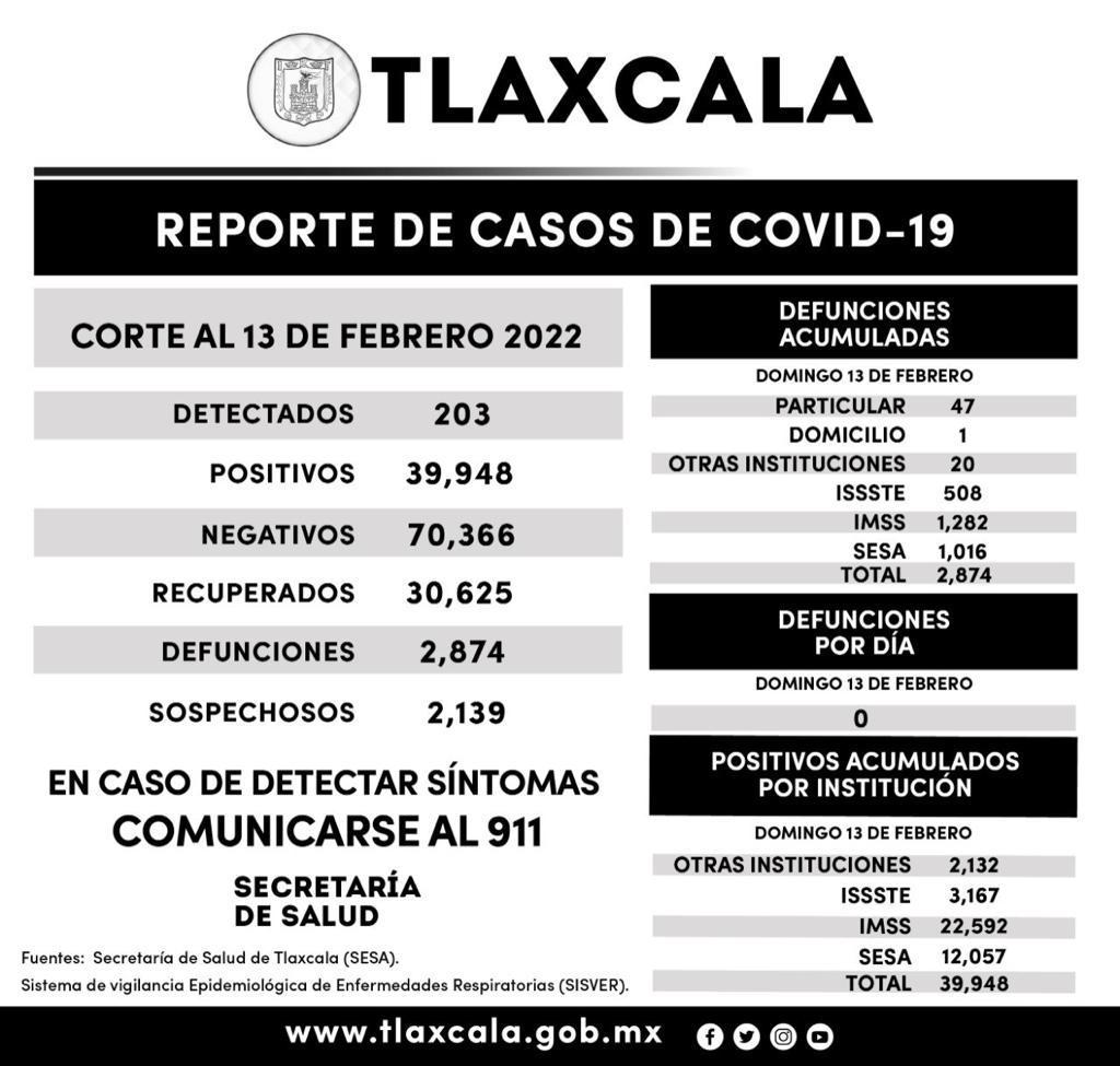 Registra SESA 203 casos positivos de Covid-19 en Tlaxcala en un día