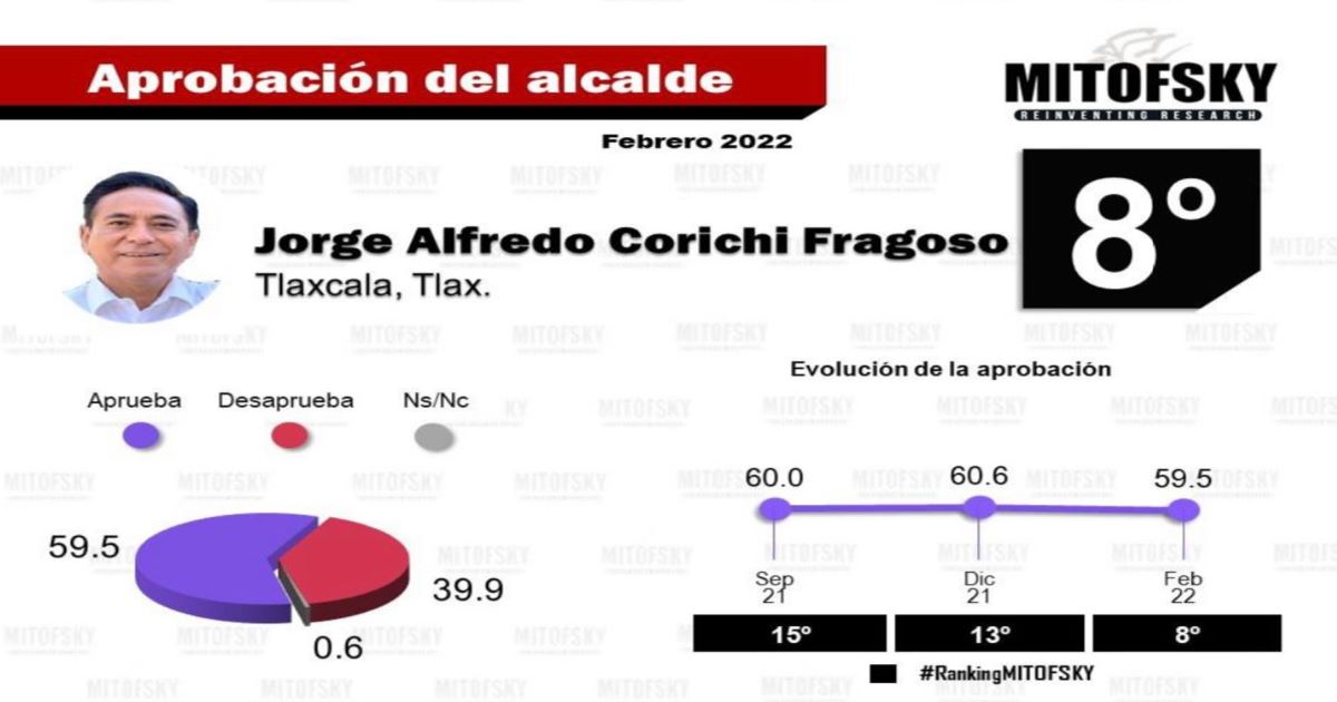 De acuerdo a encuesta, Jorge Corichi es el alcalde mejor evaluado de Tlaxcala