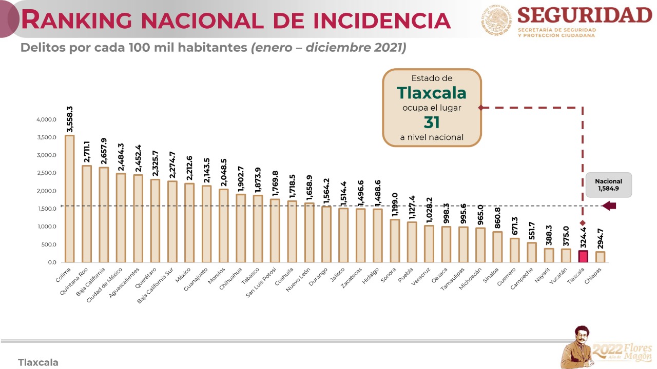 Tlaxcala se mantiene como una de las entidades más seguras del país