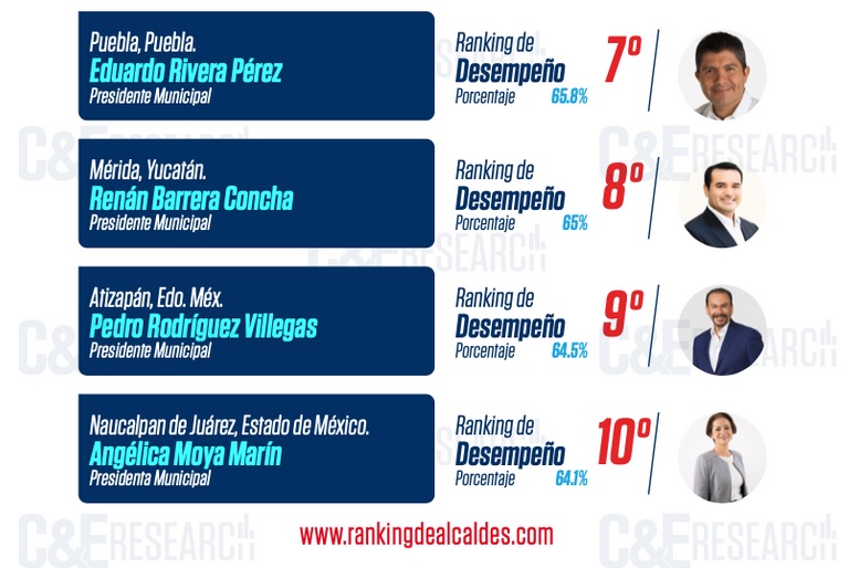 Eduardo Rivera ocupa el séptimo lugar en ranking de alcaldes
