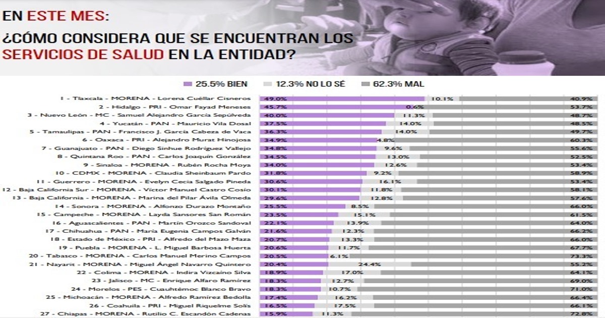 Alcanza Tlaxcala el primer lugar en ranking nacional respecto a los servicios de salud: Arias Consultores
